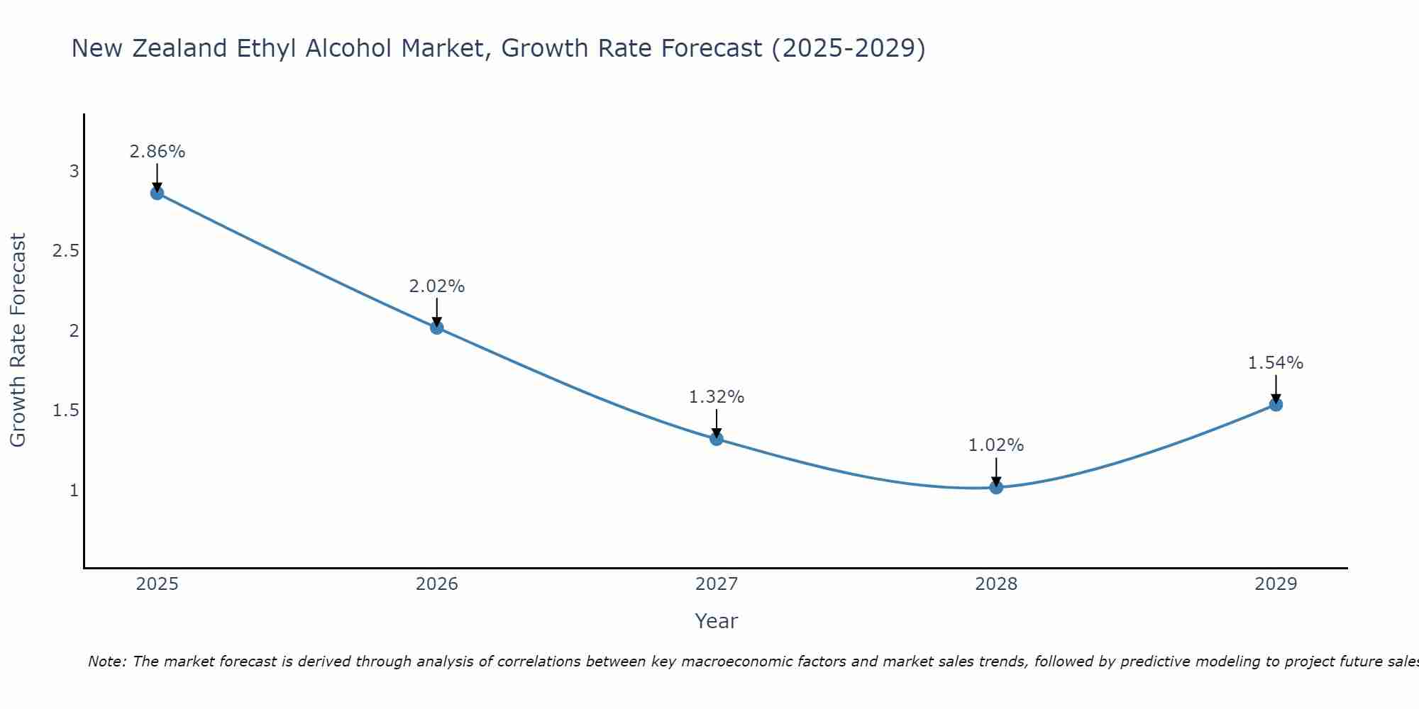 New Zealand Ethyl Alcohol Market Growth Rate